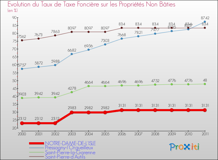 Evolution du taux de la taxe foncière sur les immeubles et terrains non batis pour NOTRE-DAME-DE-L'ISLE et les communes proches Comparaison des taux de la taxe foncière sur les immeubles et terrains non batis pour NOTRE-DAME-DE-L'ISLE et les communes voisines