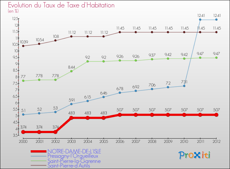 Evolution du taux de la taxe d'habitation pour NOTRE-DAME-DE-L'ISLE et les communes proches Comparaison des taux de la taxe d'habitation pour NOTRE-DAME-DE-L'ISLE et les communes voisines