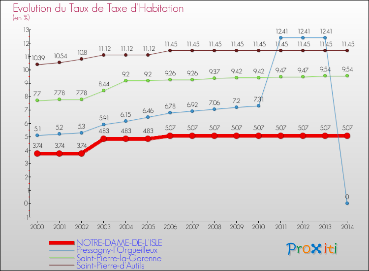 Evolution du taux de la taxe d'habitation pour NOTRE-DAME-DE-L'ISLE et les communes proches de 2000 à 2014 Comparaison des taux de la taxe d'habitation pour NOTRE-DAME-DE-L'ISLE et les communes voisines de 2000 à 2014