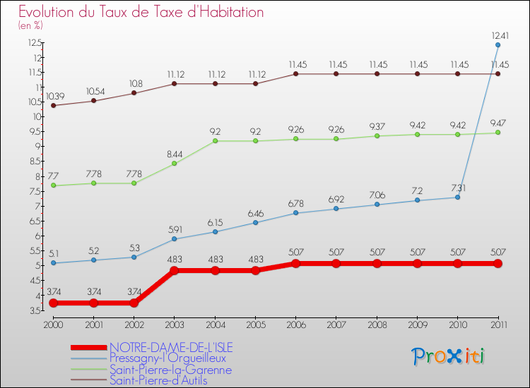 Evolution du taux de la taxe d'habitation pour NOTRE-DAME-DE-L'ISLE et les communes proches Comparaison des taux de la taxe d'habitation pour NOTRE-DAME-DE-L'ISLE et les communes voisines