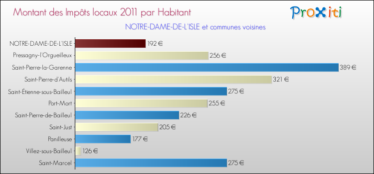 Montant des impôts locaux par Habitant pour NOTRE-DAME-DE-L'ISLE et les communes proches Comparaison des impôts locaux par habitant pour NOTRE-DAME-DE-L'ISLE et les communes voisines