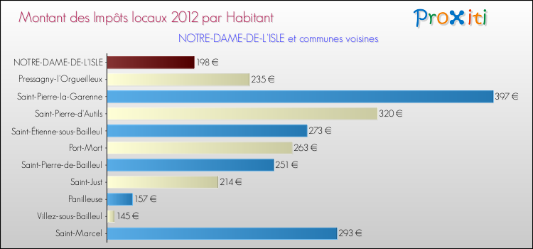 Montant des impôts locaux par Habitant pour NOTRE-DAME-DE-L'ISLE et les communes proches Comparaison des impôts locaux par habitant pour NOTRE-DAME-DE-L'ISLE et les communes voisines