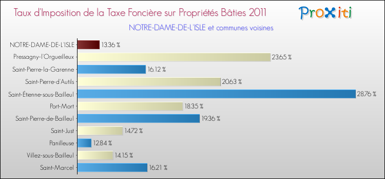 Taux d'imposition de la taxe foncière sur le bati 2011 pour NOTRE-DAME-DE-L'ISLE et les communes proches Comparaison des taux d'imposition de la taxe foncière sur le bati 2011 pour NOTRE-DAME-DE-L'ISLE et les communes voisines