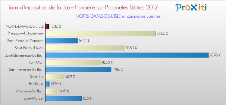Taux d'imposition de la taxe foncière sur le bati 2012 pour NOTRE-DAME-DE-L'ISLE et les communes proches Comparaison des taux d'imposition de la taxe foncière sur le bati 2012 pour NOTRE-DAME-DE-L'ISLE et les communes voisines