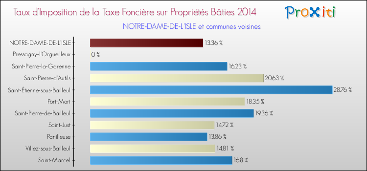 Taux d'imposition de la taxe foncière sur le bati 2014 pour NOTRE-DAME-DE-L'ISLE et les communes proches Comparaison des taux d'imposition de la taxe foncière sur le bati 2014 pour NOTRE-DAME-DE-L'ISLE et les communes voisines