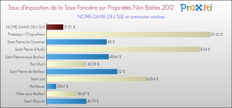 Taux d'imposition de la taxe foncière sur les immeubles et terrains non batis 2012 pour NOTRE-DAME-DE-L'ISLE et les communes proches Comparaison des taux d'imposition de la taxe foncière sur les immeubles et terrains non batis 2012 pour NOTRE-DAME-DE-L'ISLE et les communes voisines