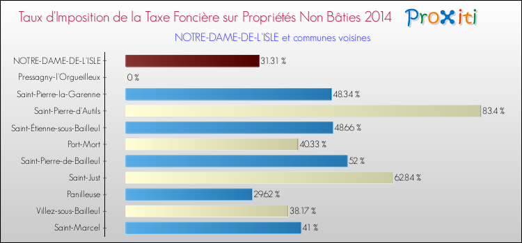 Taux d'imposition de la taxe foncière sur les immeubles et terrains non batis 2014 pour NOTRE-DAME-DE-L'ISLE et les communes proches Comparaison des taux d'imposition de la taxe foncière sur les immeubles et terrains non batis 2014 pour NOTRE-DAME-DE-L'ISLE et les communes voisines