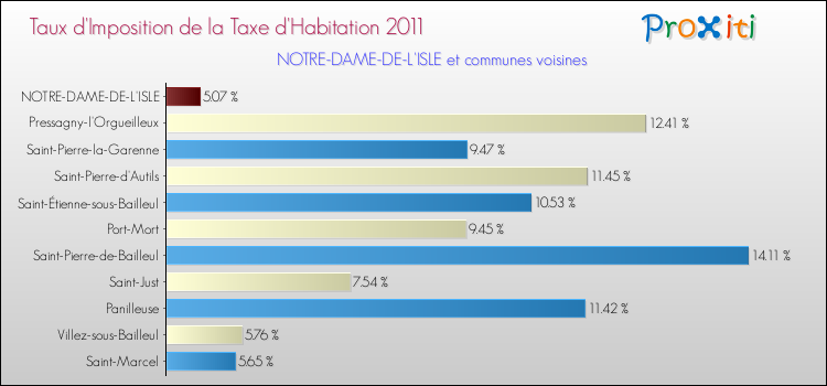 Taux d'imposition de la taxe d'habitation 2011 pour NOTRE-DAME-DE-L'ISLE et les communes proches Comparaison des taux d'imposition de la taxe d'habitation 2011 pour NOTRE-DAME-DE-L'ISLE et les communes voisines