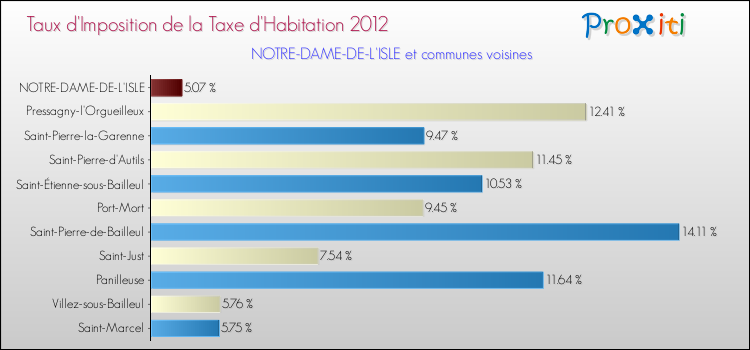 Taux d'imposition de la taxe d'habitation 2012 pour NOTRE-DAME-DE-L'ISLE et les communes proches Comparaison des taux d'imposition de la taxe d'habitation 2012 pour NOTRE-DAME-DE-L'ISLE et les communes voisines