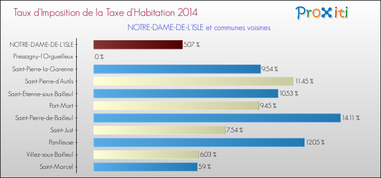 Taux d'imposition de la taxe d'habitation 2014 pour NOTRE-DAME-DE-L'ISLE et les communes proches Comparaison des taux d'imposition de la taxe d'habitation 2014 pour NOTRE-DAME-DE-L'ISLE et les communes voisines
