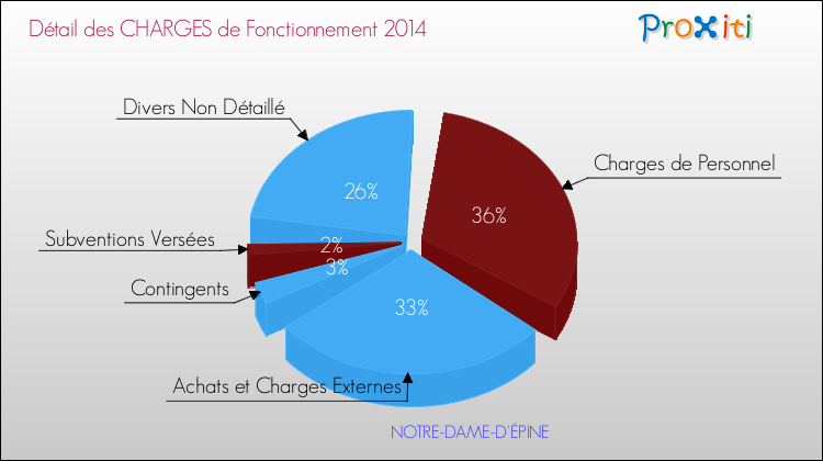 Décomposition des Charges de Fonctionnement 2014 de la commune de NOTRE-DAME-D'ÉPINE Charges de Fonctionnement 2014 pour la commune de NOTRE-DAME-D'ÉPINE