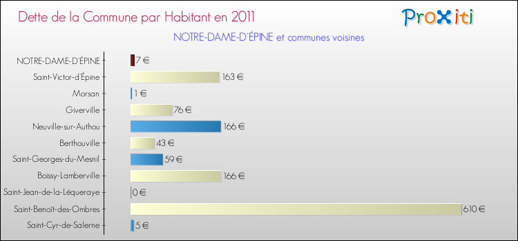 Dette par habitant de la commune en 2011 pour NOTRE-DAME-D'ÉPINE et les communes proches Comparaison de la dette par habitant de la commune en 2011 pour NOTRE-DAME-D'ÉPINE et les communes voisines
