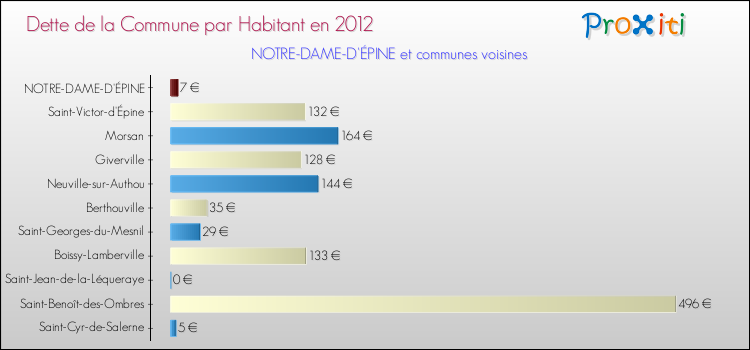Dette par habitant de la commune en 2012 pour NOTRE-DAME-D'ÉPINE et les communes proches Comparaison de la dette par habitant de la commune en 2012 pour NOTRE-DAME-D'ÉPINE et les communes voisines