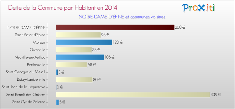 Dette par habitant de la commune en 2014 pour NOTRE-DAME-D'ÉPINE et les communes proches Comparaison de la dette par habitant de la commune en 2014 pour NOTRE-DAME-D'ÉPINE et les communes voisines