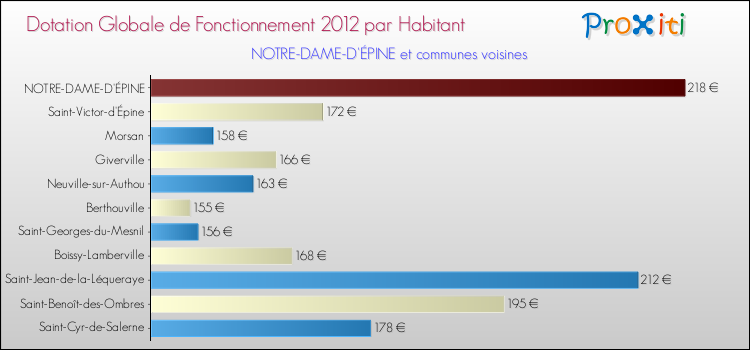 Montant des dotations globales de fonctionnement DGF par Habitant pour NOTRE-DAME-D'ÉPINE et les communes proches Comparaison des des dotations globales de fonctionnement DGF par habitant pour NOTRE-DAME-D'ÉPINE et les communes voisines