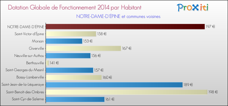Montant des dotations globales de fonctionnement DGF par Habitant pour NOTRE-DAME-D'ÉPINE et les communes proches en 2014. Comparaison des des dotations globales de fonctionnement DGF par habitant pour NOTRE-DAME-D'ÉPINE et les communes voisines en 2014.