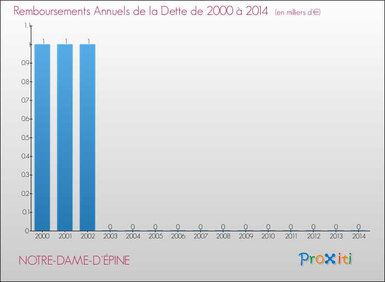 Evolution de l'annuité de la dette pour la commune de NOTRE-DAME-D'ÉPINE de 2000 à 2014 Annuités de la dette pour NOTRE-DAME-D'ÉPINE de 2000 à 2014