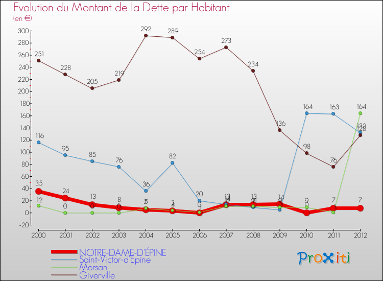 Evolution de la dette par habitant pour la commune de NOTRE-DAME-D'ÉPINE et les communes proches de 2000 à 2012 Comparaison de la dette par habitant pour NOTRE-DAME-D'ÉPINE et les communes voisines de 2000 à 2012