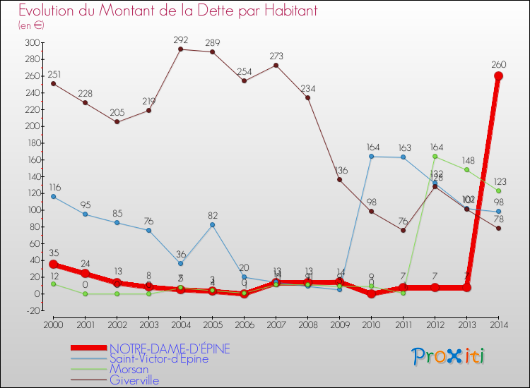 Evolution de la dette par habitant pour la commune de NOTRE-DAME-D'ÉPINE et les communes proches de 2000 à 2014 Comparaison de la dette par habitant pour NOTRE-DAME-D'ÉPINE et les communes voisines de 2000 à 2014