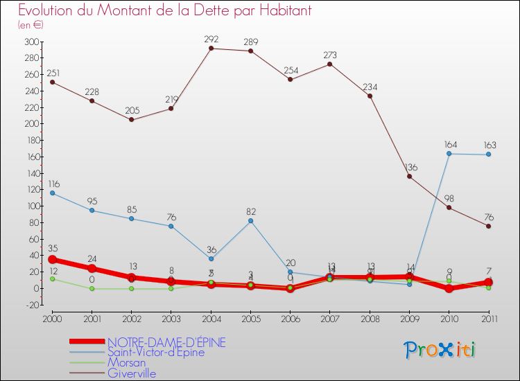 Evolution de la dette par habitant pour la commune de NOTRE-DAME-D'ÉPINE et les communes proches Comparaison de la dette par habitant pour NOTRE-DAME-D'ÉPINE et les communes voisines