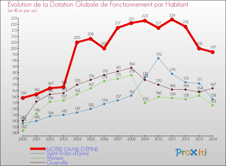 Evolution et montant de la dotation globale de fonctionnement par Habitant pour NOTRE-DAME-D'ÉPINE et les communes proches de 2000 à 2014. Comparaison des dotations globales de fonctionnement par habitant pour NOTRE-DAME-D'ÉPINE et les communes voisines de 2000 à 2014.