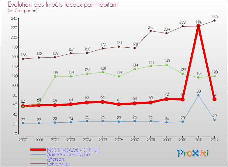 Evolution et montant des impôts locaux par Habitant pour NOTRE-DAME-D'ÉPINE et les communes proches Comparaison des impôts locaux par habitant pour NOTRE-DAME-D'ÉPINE et les communes voisines