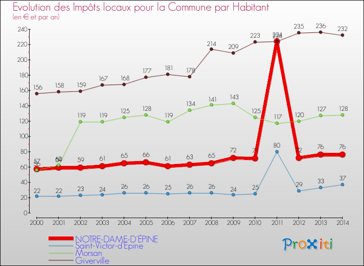 Evolution et montant des impôts locaux par Habitant pour NOTRE-DAME-D'ÉPINE et les communes proches de 2000 à 2014 Comparaison des impôts locaux par habitant pour NOTRE-DAME-D'ÉPINE et les communes voisines de 2000 à 2014