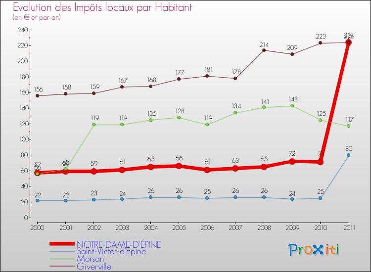 Evolution et montant des impôts locaux par Habitant pour NOTRE-DAME-D'ÉPINE et les communes proches Comparaison des impôts locaux par habitant pour NOTRE-DAME-D'ÉPINE et les communes voisines