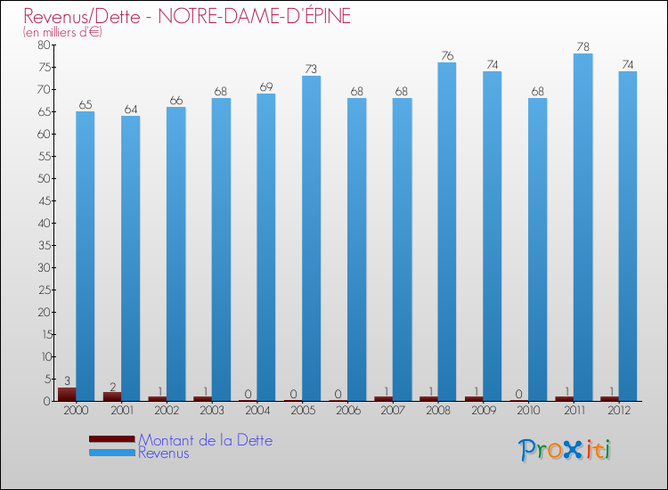 Evolution comparée de la dette et des revenus pour la commune de NOTRE-DAME-D'ÉPINE de 2000 à 2012 Comparaison de la dette et des revenus pour NOTRE-DAME-D'ÉPINE de 2000 à 2012
