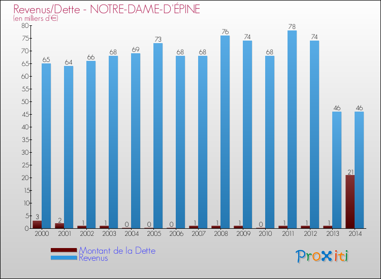Evolution comparée de la dette et des revenus pour la commune de NOTRE-DAME-D'ÉPINE de 2000 à 2014 Comparaison de la dette et des revenus pour NOTRE-DAME-D'ÉPINE de 2000 à 2014