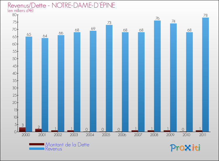 Evolution comparée de la dette et des revenus pour la commune de NOTRE-DAME-D'ÉPINE de 2000 à 2011 Comparaison de la dette et des revenus pour NOTRE-DAME-D'ÉPINE de 2000 à 2011