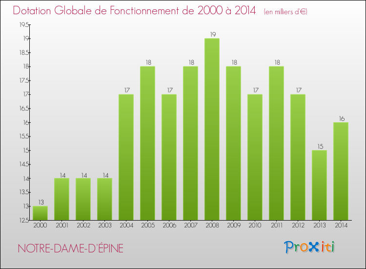 Evolution du montant de la Dotation Globale de Fonctionnement pour la commune de NOTRE-DAME-D'ÉPINE de 2000 à 2014 Evolution du montant de la Dotation Globale de Fonctionnement pour NOTRE-DAME-D'ÉPINE de 2000 à 2014