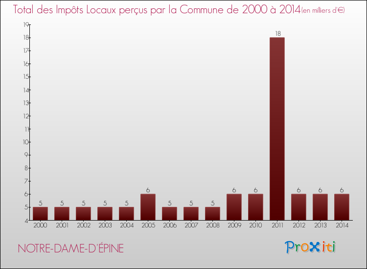 Evolution des Impôts Locaux pour la commune de NOTRE-DAME-D'ÉPINE de 2000 à 2014 Evolution des Impôts Locaux pour NOTRE-DAME-D'ÉPINE de 2000 à 2014
