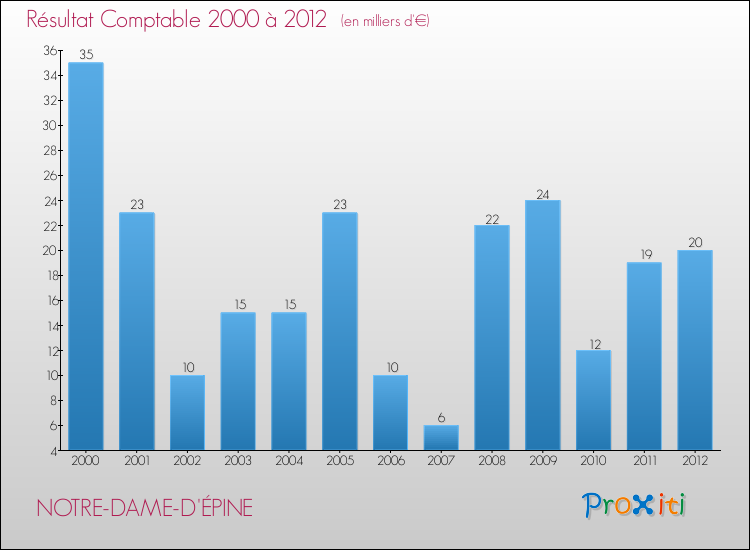 Evolution du résultat comptable pour la commune de NOTRE-DAME-D'ÉPINE de 2000 à 2012 Evolution du résultat comptable pour NOTRE-DAME-D'ÉPINE de 2000 à 2012