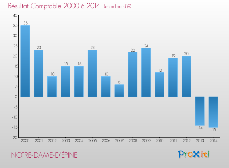 Evolution du résultat comptable pour la commune de NOTRE-DAME-D'ÉPINE de 2000 à 2014 Evolution du résultat comptable pour NOTRE-DAME-D'ÉPINE de 2000 à 2014