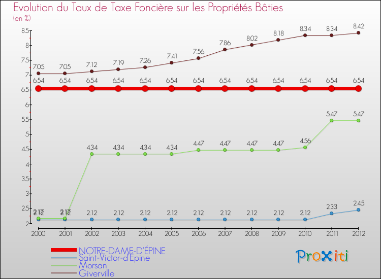 Evolution du taux de la taxe foncière sur le bati pour NOTRE-DAME-D'ÉPINE et les communes proches de 2000 à 2012 Comparaison des taux de taxe foncière sur le bati pour NOTRE-DAME-D'ÉPINE et les communes voisines de 2000 à 2012