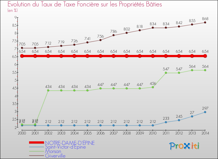 Evolution du taux de la taxe foncière sur le bati pour NOTRE-DAME-D'ÉPINE et les communes proches de 2000 à 2014 Comparaison des taux de taxe foncière sur le bati pour NOTRE-DAME-D'ÉPINE et les communes voisines de 2000 à 2014