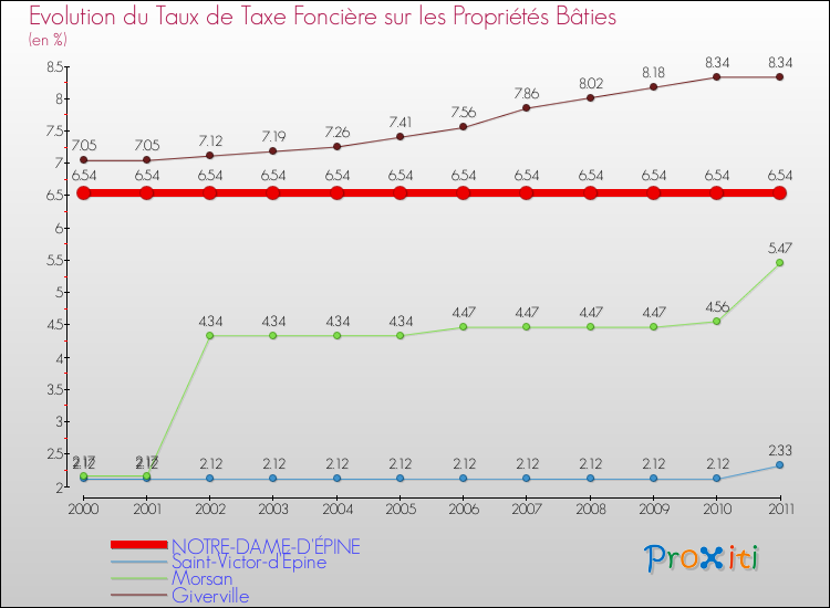 Evolution du taux de la taxe foncière sur le bati pour NOTRE-DAME-D'ÉPINE et les communes proches Comparaison des taux de taxe foncière sur le bati pour NOTRE-DAME-D'ÉPINE et les communes voisines