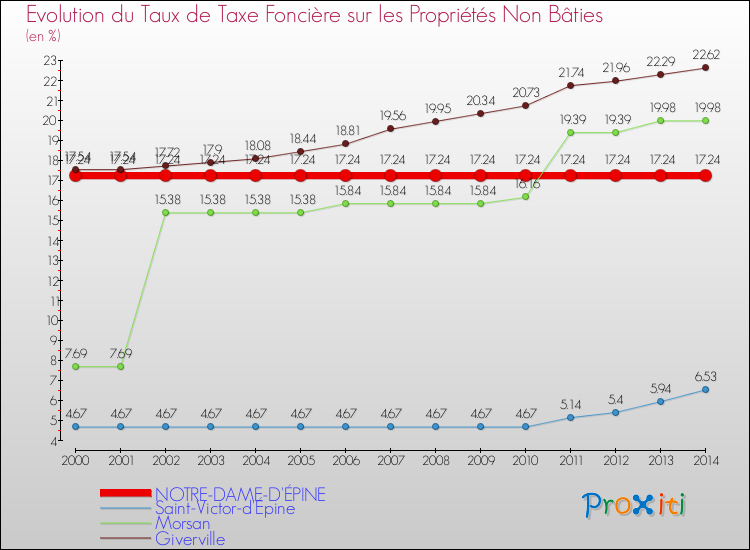 Evolution du taux de la taxe foncière sur les immeubles et terrains non batis pour NOTRE-DAME-D'ÉPINE et les communes proches de 2000 à 2014 Comparaison des taux de la taxe foncière sur les immeubles et terrains non batis pour NOTRE-DAME-D'ÉPINE et les communes voisines de 2000 à 2014