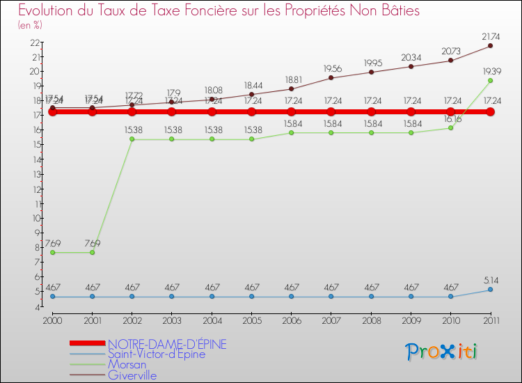 Evolution du taux de la taxe foncière sur les immeubles et terrains non batis pour NOTRE-DAME-D'ÉPINE et les communes proches Comparaison des taux de la taxe foncière sur les immeubles et terrains non batis pour NOTRE-DAME-D'ÉPINE et les communes voisines