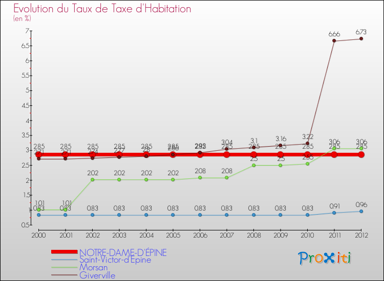 Evolution du taux de la taxe d'habitation pour NOTRE-DAME-D'ÉPINE et les communes proches Comparaison des taux de la taxe d'habitation pour NOTRE-DAME-D'ÉPINE et les communes voisines