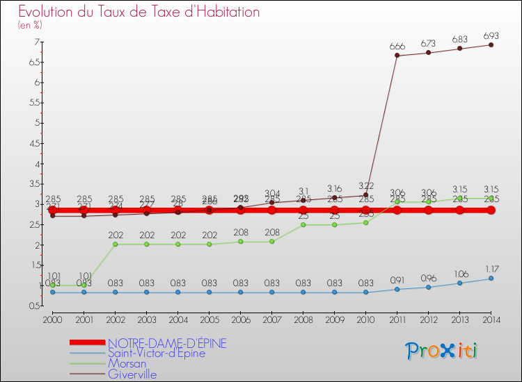 Evolution du taux de la taxe d'habitation pour NOTRE-DAME-D'ÉPINE et les communes proches de 2000 à 2014 Comparaison des taux de la taxe d'habitation pour NOTRE-DAME-D'ÉPINE et les communes voisines de 2000 à 2014