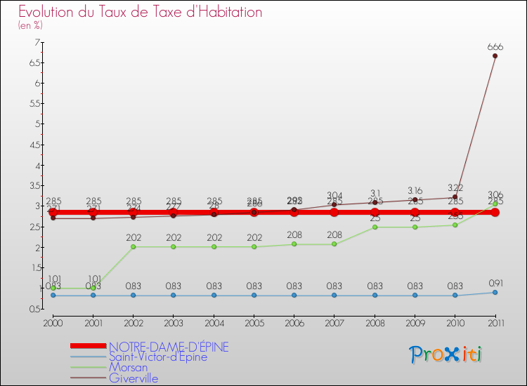 Evolution du taux de la taxe d'habitation pour NOTRE-DAME-D'ÉPINE et les communes proches Comparaison des taux de la taxe d'habitation pour NOTRE-DAME-D'ÉPINE et les communes voisines