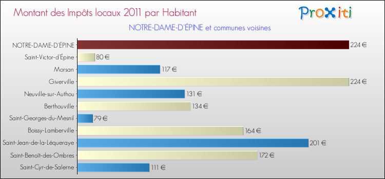 Montant des impôts locaux par Habitant pour NOTRE-DAME-D'ÉPINE et les communes proches Comparaison des impôts locaux par habitant pour NOTRE-DAME-D'ÉPINE et les communes voisines