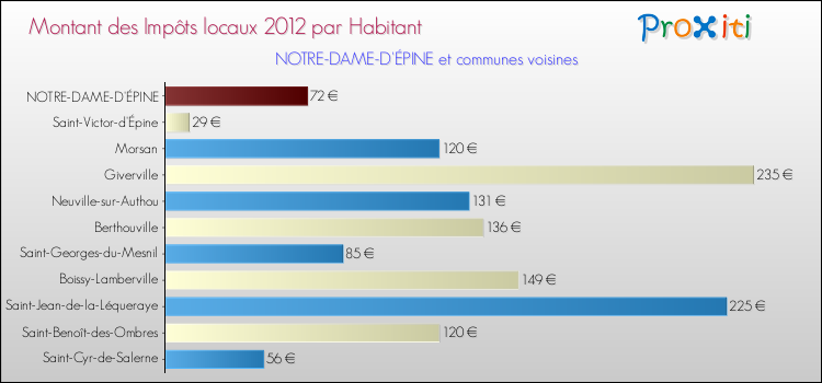 Montant des impôts locaux par Habitant pour NOTRE-DAME-D'ÉPINE et les communes proches Comparaison des impôts locaux par habitant pour NOTRE-DAME-D'ÉPINE et les communes voisines