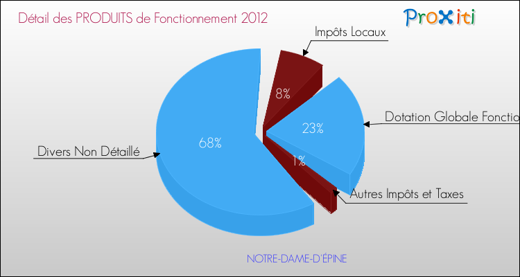 Décomposition du Budget de Fonctionnement 2012 de la commune de NOTRE-DAME-D'ÉPINE Budget de Fonctionnement 2012 pour la commune de NOTRE-DAME-D'ÉPINE