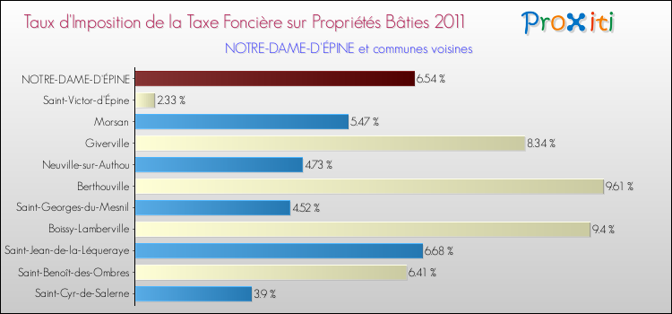 Taux d'imposition de la taxe foncière sur le bati 2011 pour NOTRE-DAME-D'ÉPINE et les communes proches Comparaison des taux d'imposition de la taxe foncière sur le bati 2011 pour NOTRE-DAME-D'ÉPINE et les communes voisines