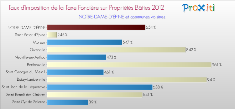 Taux d'imposition de la taxe foncière sur le bati 2012 pour NOTRE-DAME-D'ÉPINE et les communes proches Comparaison des taux d'imposition de la taxe foncière sur le bati 2012 pour NOTRE-DAME-D'ÉPINE et les communes voisines