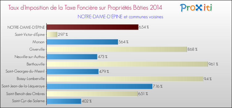 Taux d'imposition de la taxe foncière sur le bati 2014 pour NOTRE-DAME-D'ÉPINE et les communes proches Comparaison des taux d'imposition de la taxe foncière sur le bati 2014 pour NOTRE-DAME-D'ÉPINE et les communes voisines