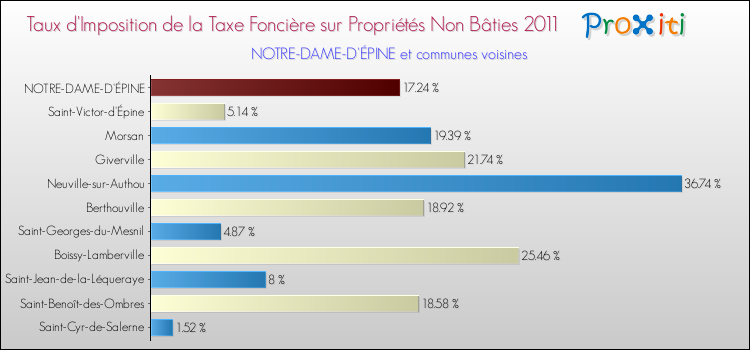 Taux d'imposition de la taxe foncière sur les immeubles et terrains non batis 2011 pour NOTRE-DAME-D'ÉPINE et les communes proches Comparaison des taux d'imposition de la taxe foncière sur les immeubles et terrains non batis 2011 pour NOTRE-DAME-D'ÉPINE et les communes voisines